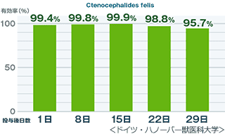 Elanco Japan フォートレオン® ノミに対する駆除効果