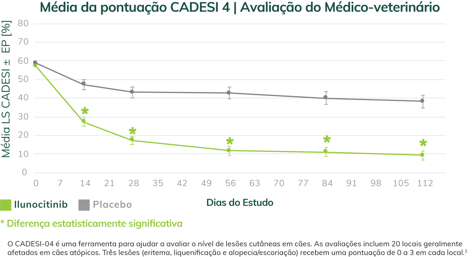 Gráfico de melhora da coceira