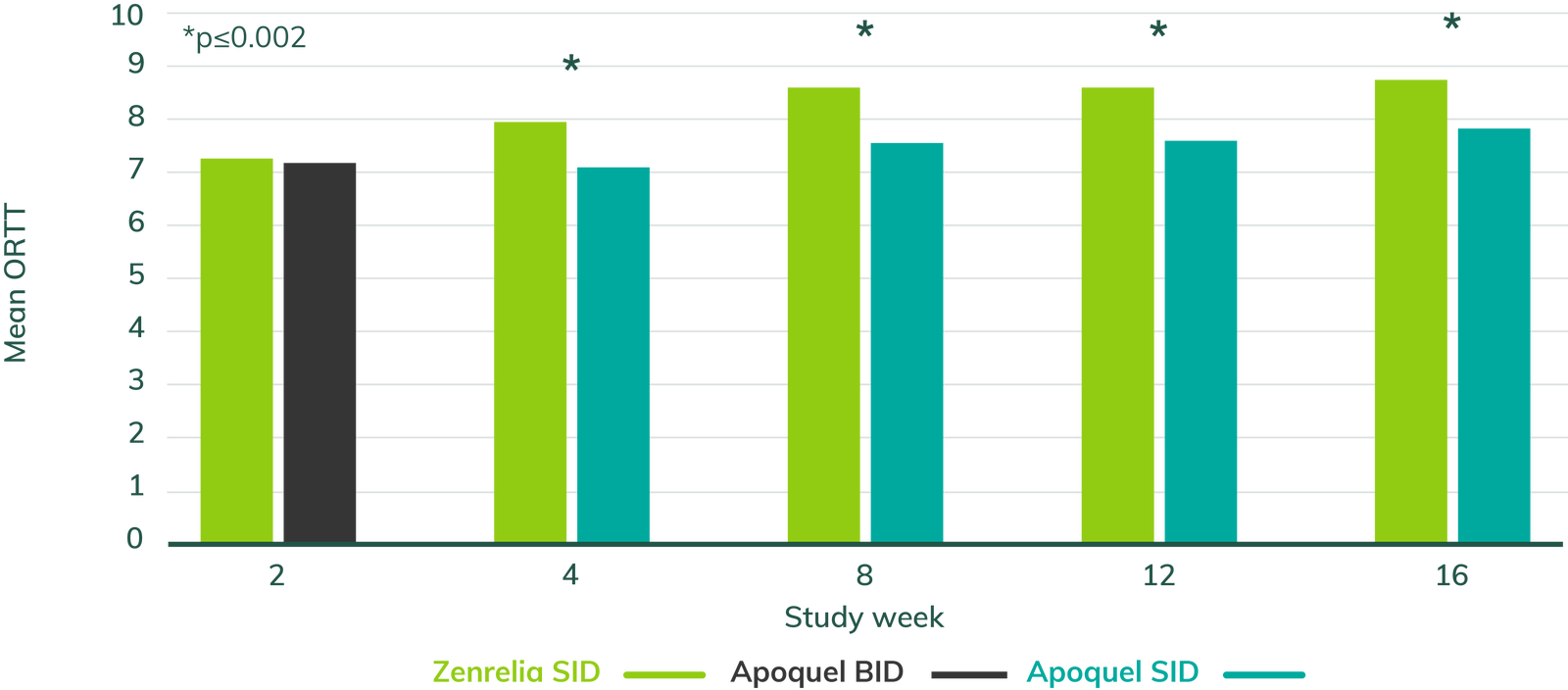 Graph to show how pet owners rate improvement in their dog's itch - Apoquel vs Zenrelia
