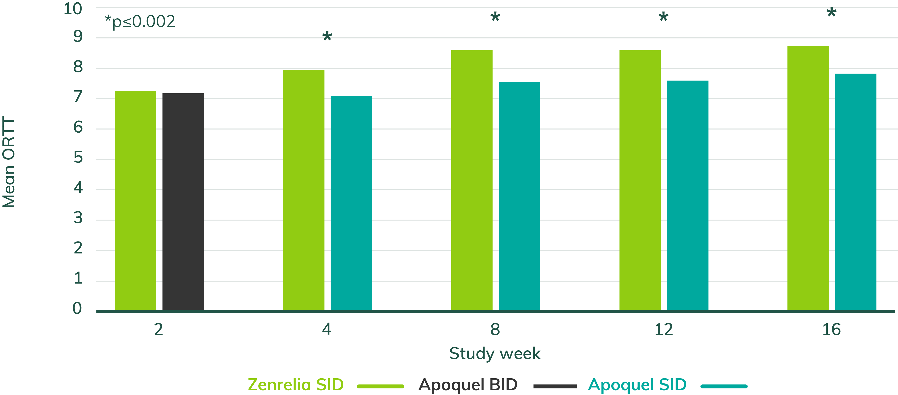 Graph to show how pet owners rate improvement in their dog's itch - Apoquel vs Zenrelia