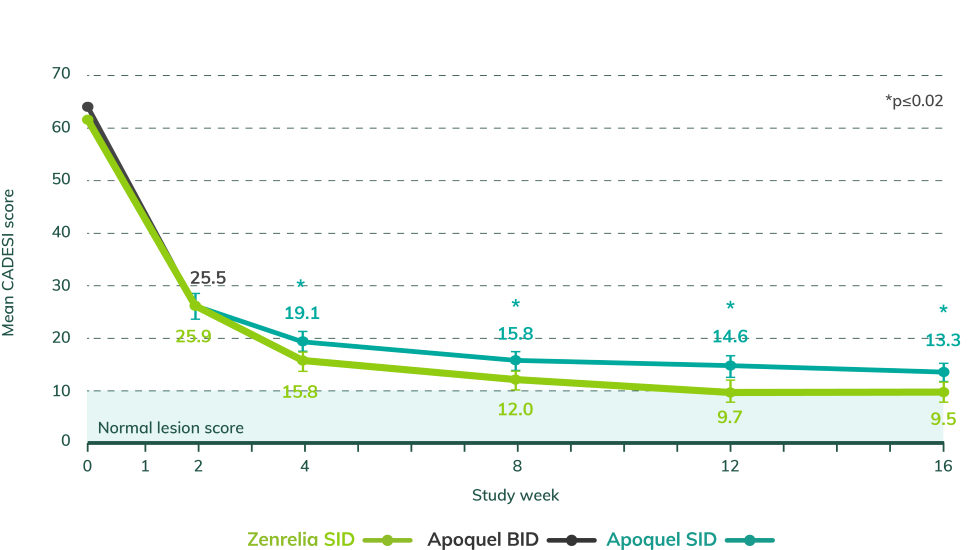 Graph to show vet-assessed skin lesion scores (CADESI-04)