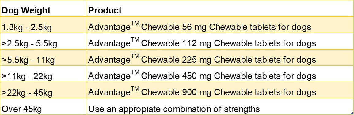 advantage chewable weight table