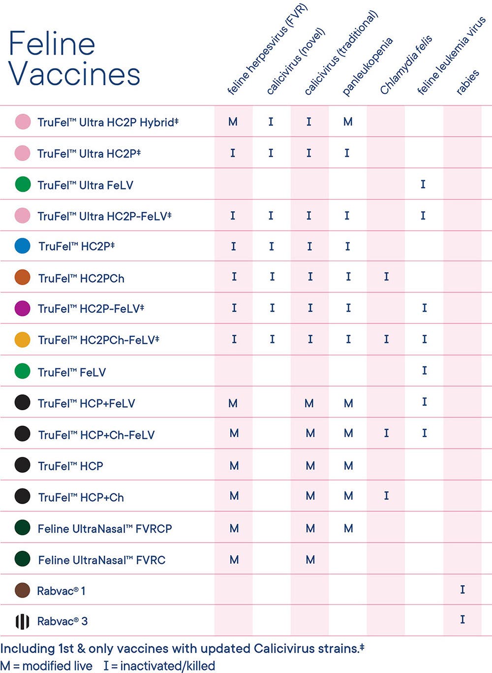 TruFel feline vaccines chart