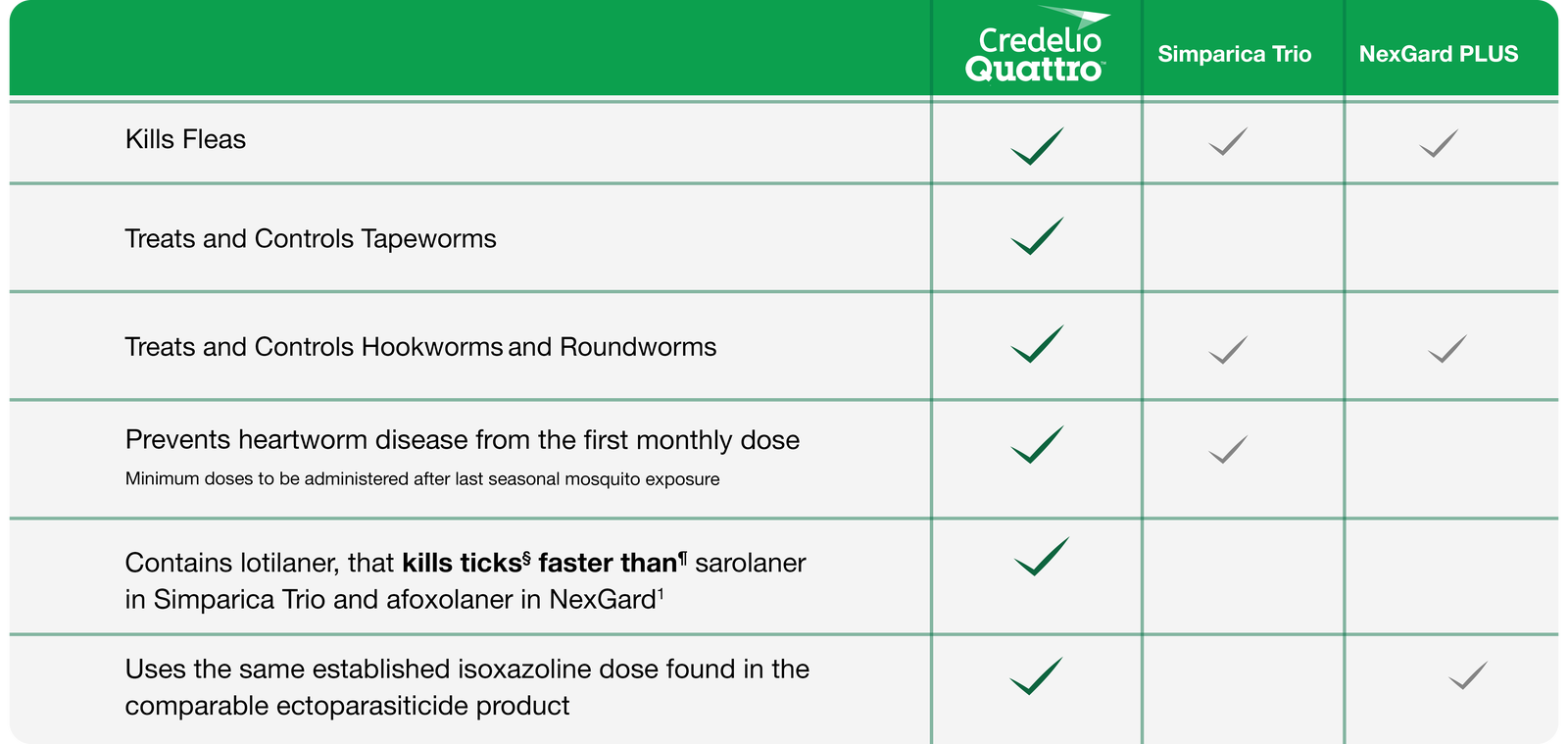 The Broadest Parasite Protection of its Kind* Covering 6 Types of Parasites Including Ticks, Fleas, Heartworms, Roundworms, Hookworms, and Tapeworms.