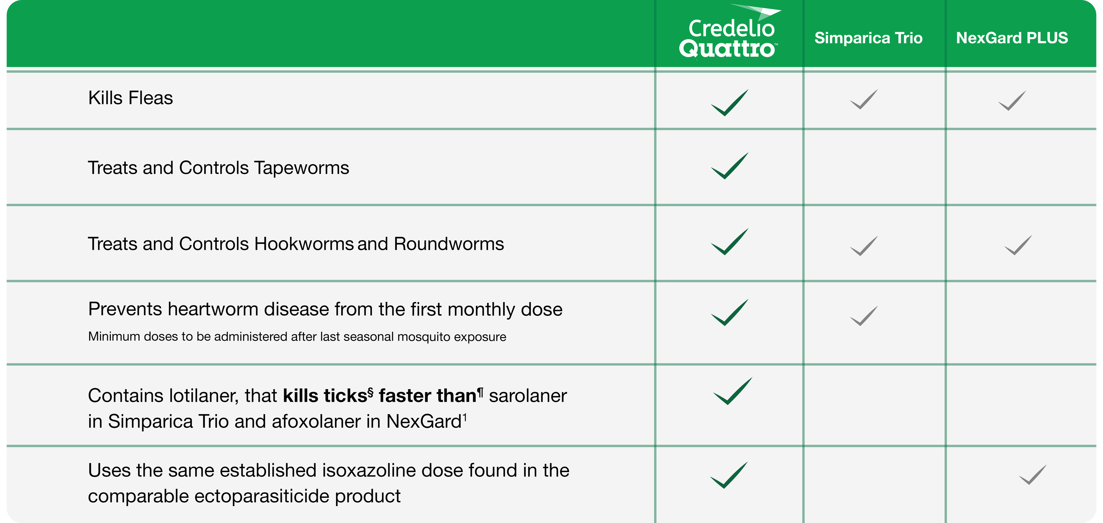 The Broadest Parasite Protection of its Kind* Covering 6 Types of Parasites Including Ticks, Fleas, Heartworms, Roundworms, Hookworms, and Tapeworms.