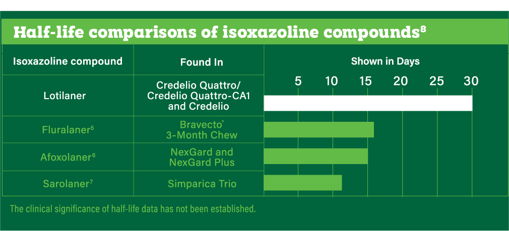 Bar chart showing Lotilaner (found in Credelio) has a 30-day half-life, significantly longer than Fluralaner, Afoxolaner, and Sarolaner, which range from 12 to 16 days.