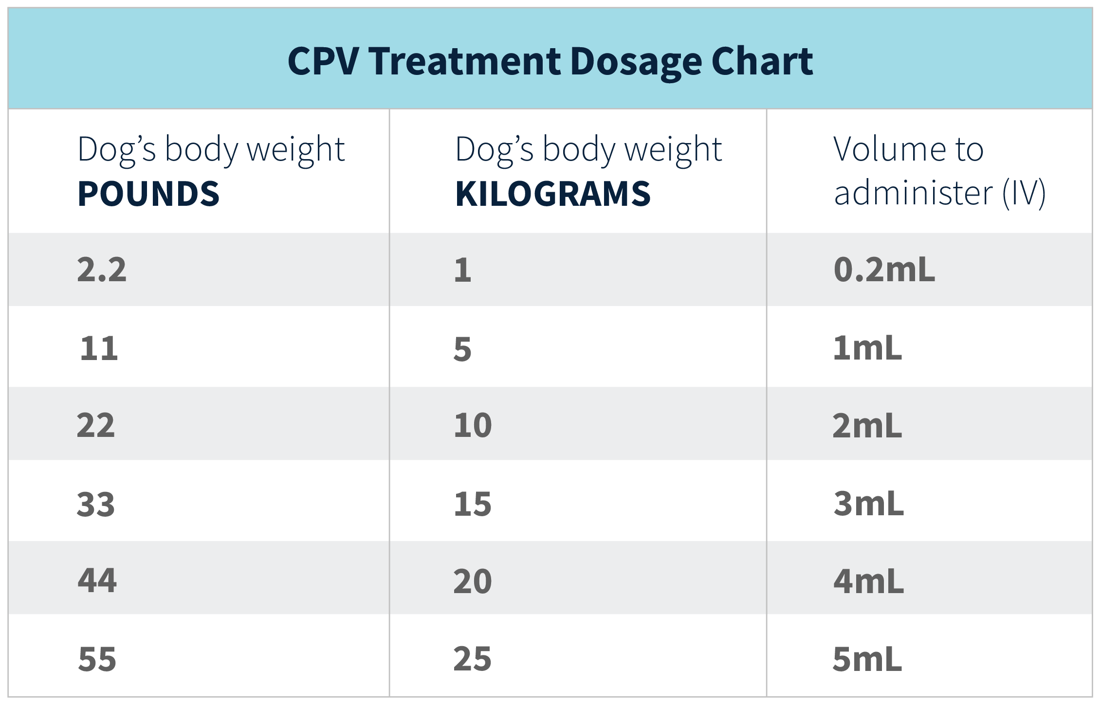 CPV Dosage Treatment Chart