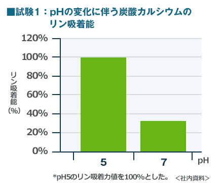 カリナール®コンボ　カリナール®コンボのリン吸着能
