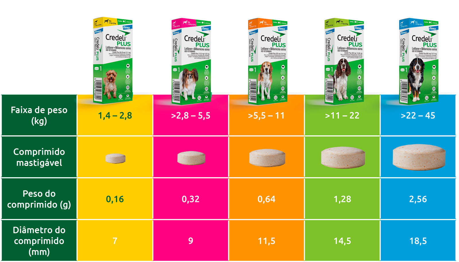 tabela de dosagem Credeli Plus
