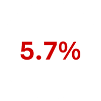 5.7% more feed efficacy with Maxiban