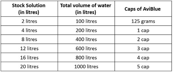 Dose rate of AviBlue in water