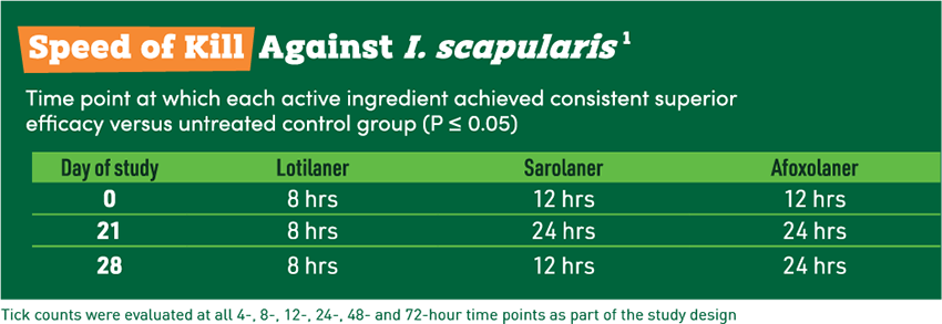 Table showing Lotilaner kills I. scapularis ticks in 8 hours, consistently faster than Sarolaner and Afoxolaner over a 28-day study.