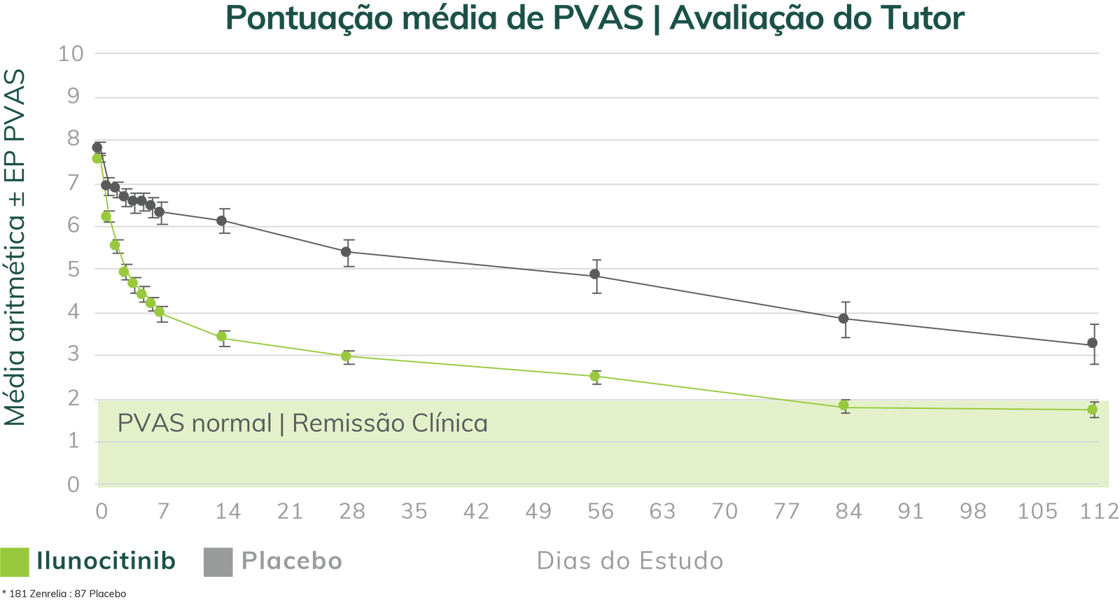 Estudo clínico duplo-cego randomizado, realizado nos EUA e Canadá, com 268* cães de tutores, demonstrou a eficácia e a segurança de Zenrelia™ controlado com placebo (2:1) para o tratamento de prurido e lesões cutâneas em cães com dermatite atópica.