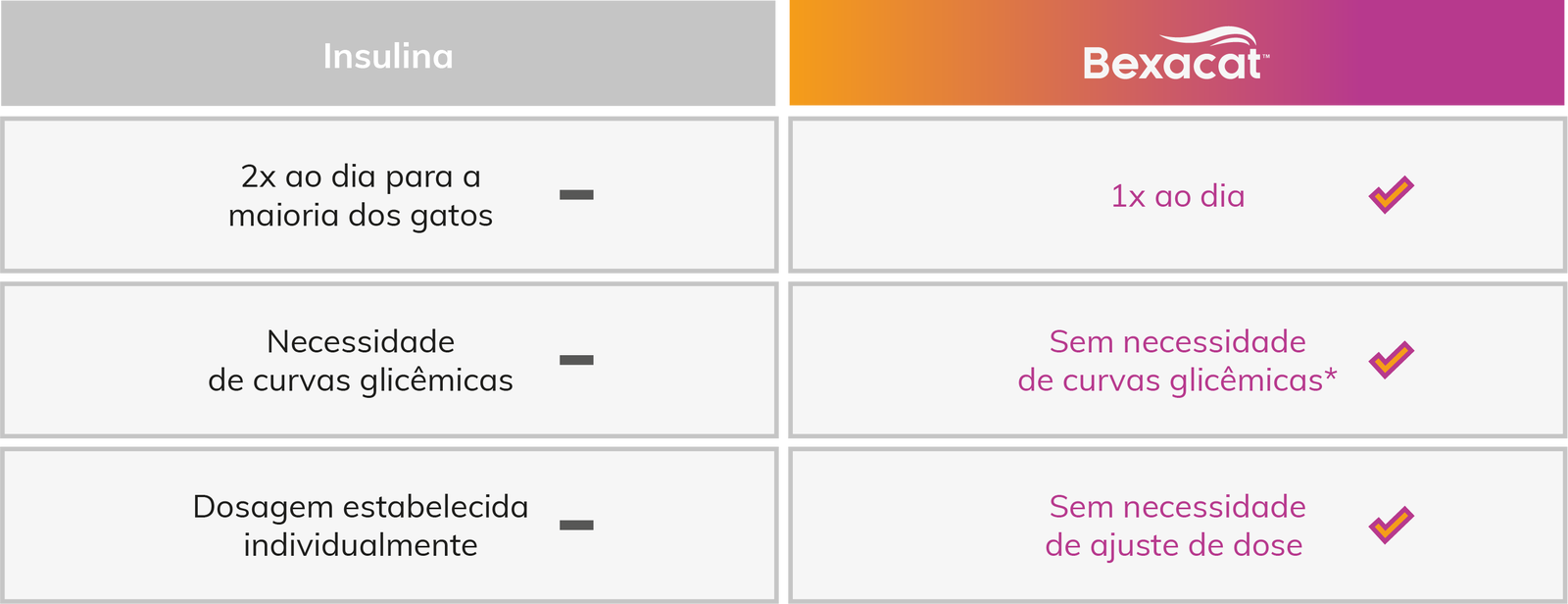 Tabela comparativa entre Insulina e Bexacat. Para Insulina: aplicação 2x ao dia para a maioria dos gatos, necessidade de curvas glicêmicas e dose estabelecida individualmente. Para Bexacat: aplicação 1x ao dia, sem necessidade de curvas glicêmicas e sem necessidade de ajuste de dose, com marcação de check em cada item.