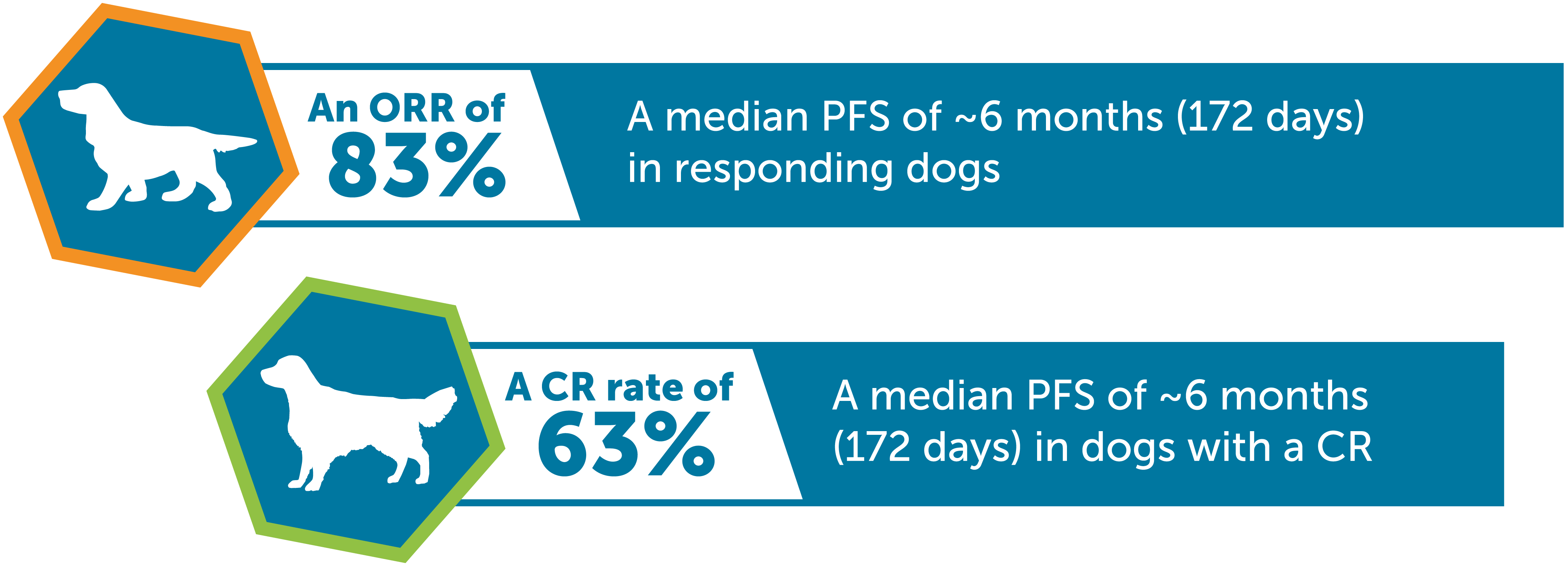 Tanovea has an 83% overall response rate and a 63% complete response rate.