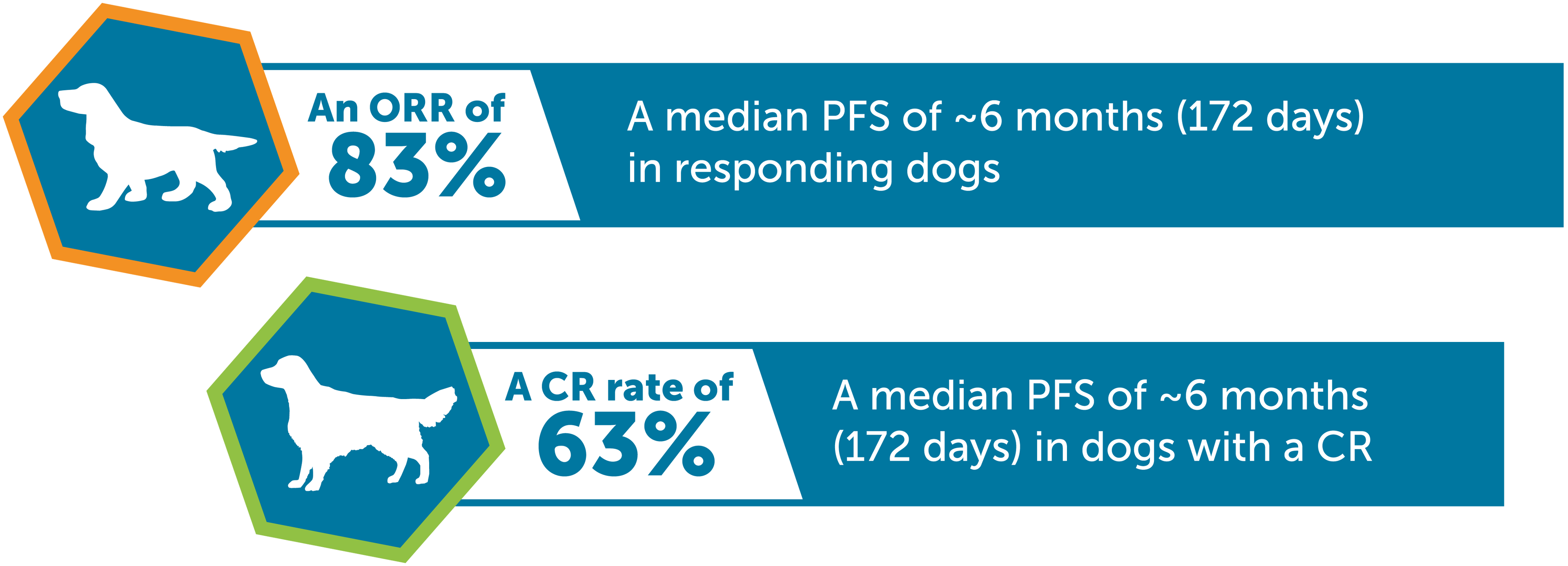 Tanovea has an 83% overall response rate and a 63% complete response rate.