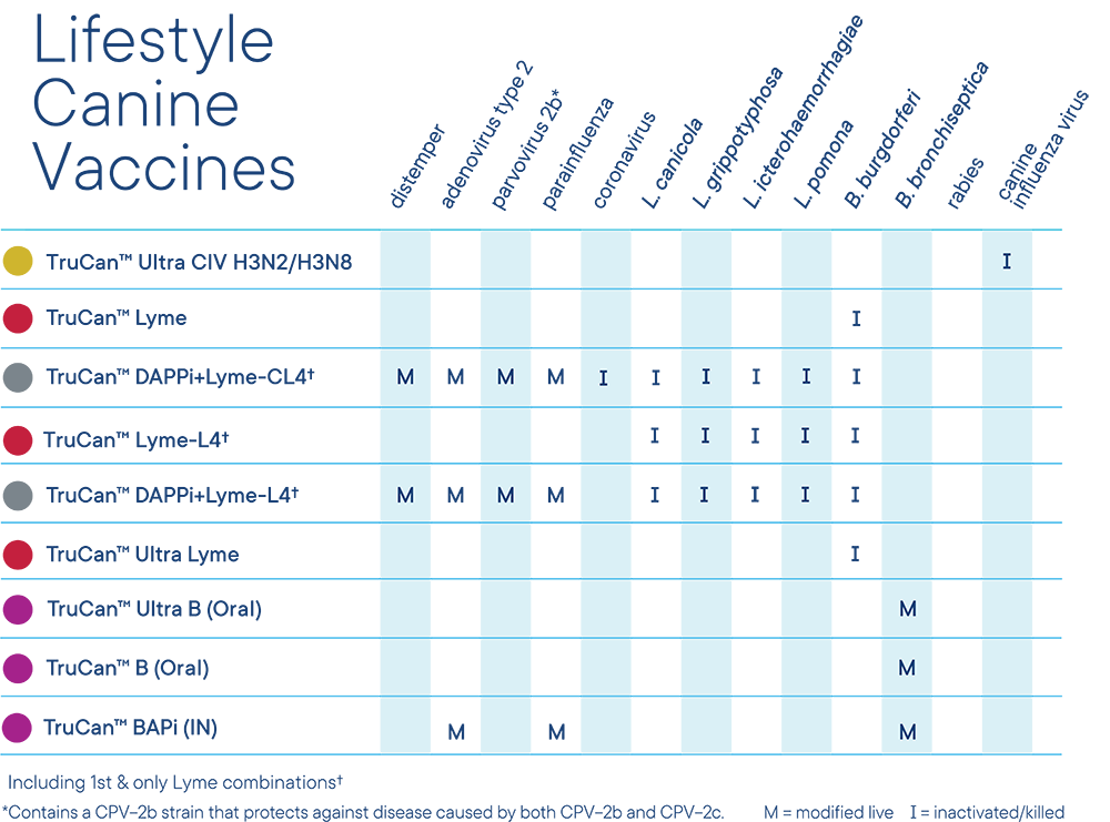 Comparison chart for TruCan™ Lifestyle Canine Vaccines.