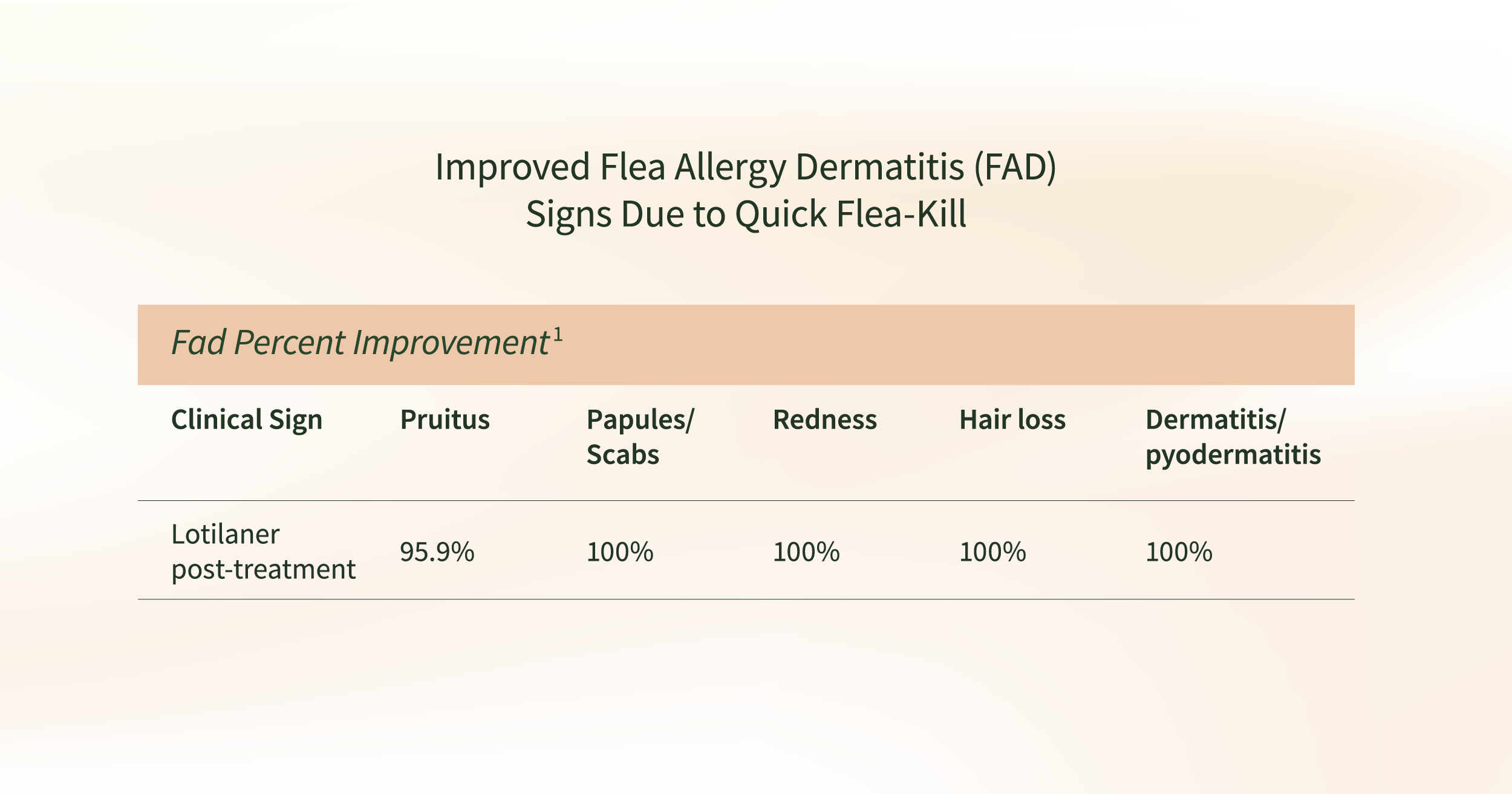 Fad percent improvement signs due to quick flea-kill
