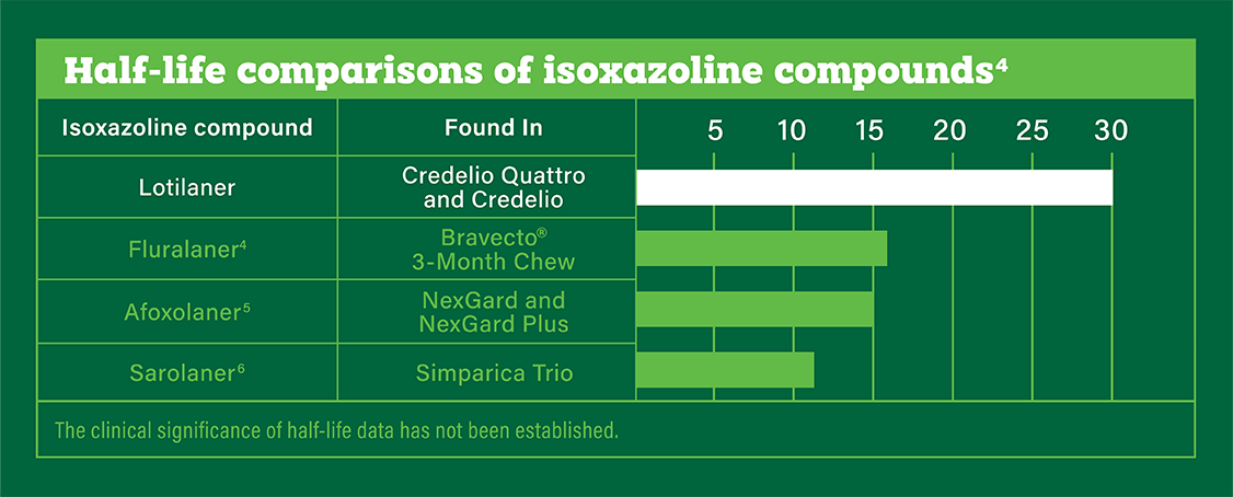 Credelio Quattro Half Life Comparison Table