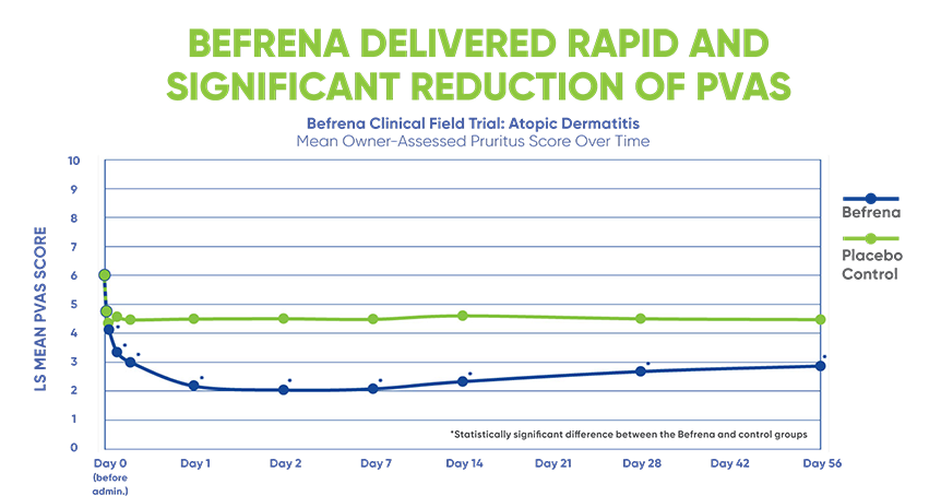 Line graph showing Befrena significantly reduces mean PVAS scores compared to placebo over 56 days.