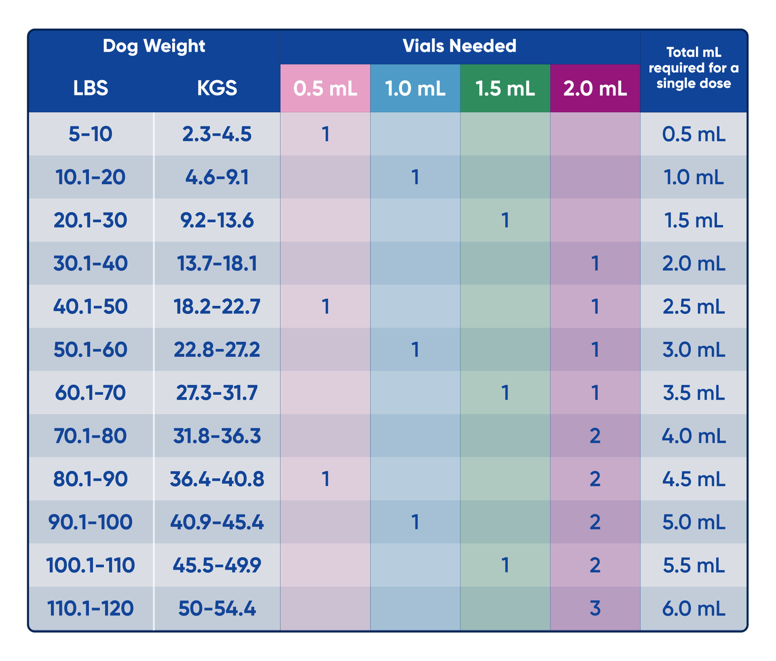 A table showing the number of 0.5 mL, 1.0 mL, 1.5 mL, and 2.0 mL vials of befrena needed for a single dose based on dog weight, ranging from 5 lbs to 120 lbs.
