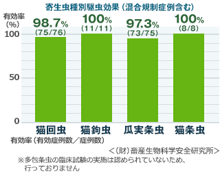 Elanco Japan プロフェンダー®スポット　臨床試験