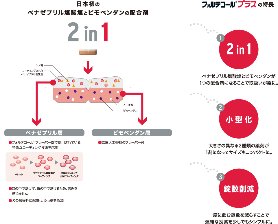 Elanco Japan フォルテコールプラスの特長