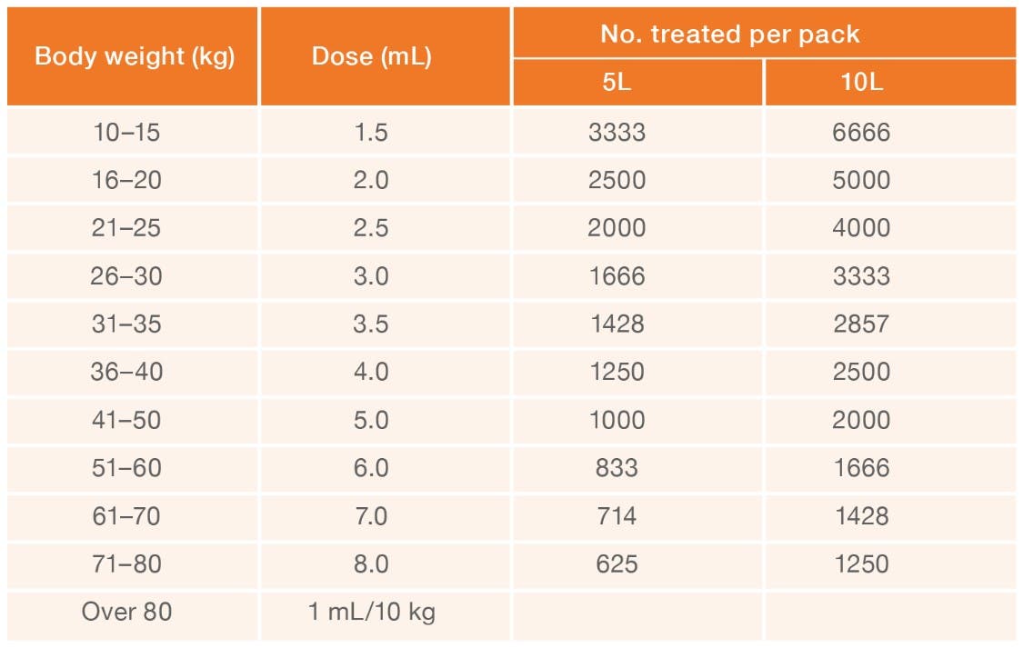 Zolvix Plus dosage rates
