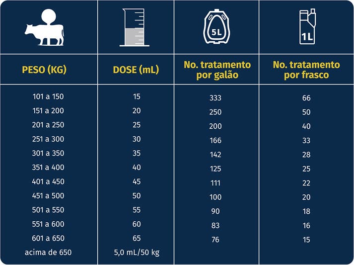Esquema de dosagem