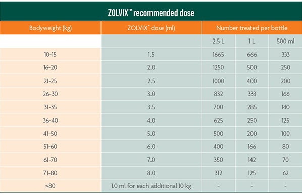 Dose chart for Zolvix orange 4-AD sheep wormer containing monepantel
