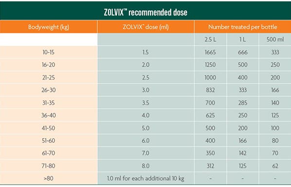 Dose chart for Zolvix orange 4-AD sheep wormer containing monepantel