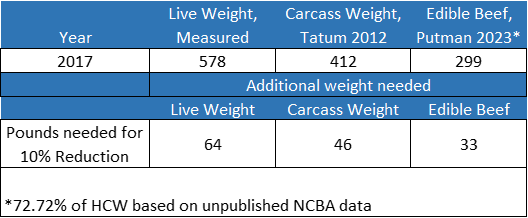 Predicted pounds of gain within the feedyard sector and estimated extra pounds of gain needed (holding emissions of the feedyard sector constant) to meet USRSB goals.