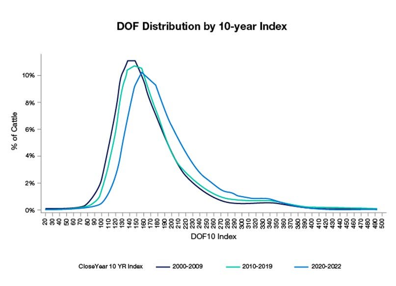 DOF Distribution by 10 Year Index Graph