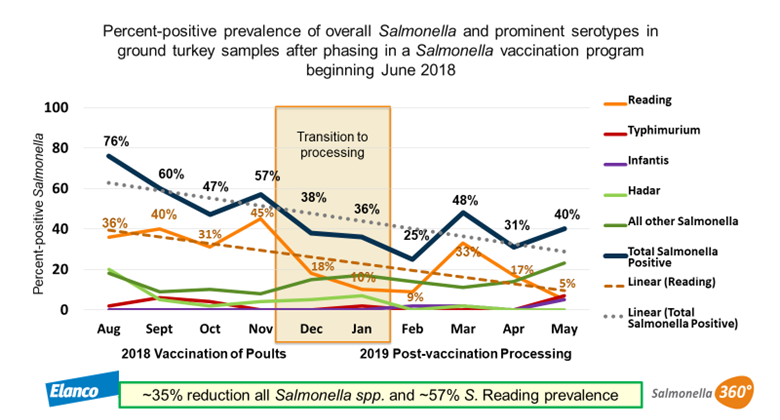 salmonella reading line graph from June of 2018