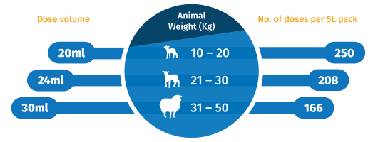 CLiK Extra dose volumes