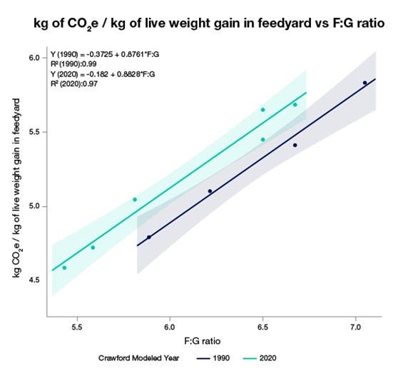 Reanalyzing Crawford 2022, kg CO¬¬2e / kg of live weight gain in the feedyard versus F:G ratio.