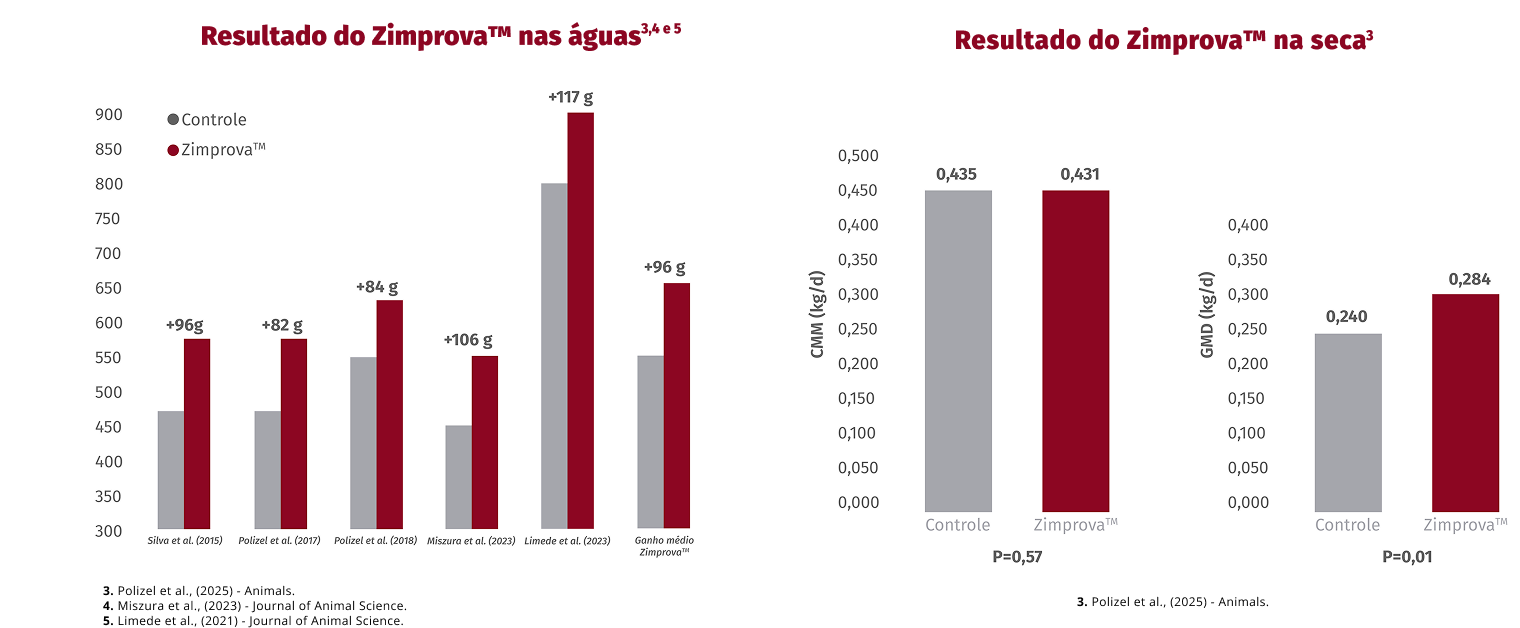 Desempenho a pasto comprovado com Zimprova™ WEB