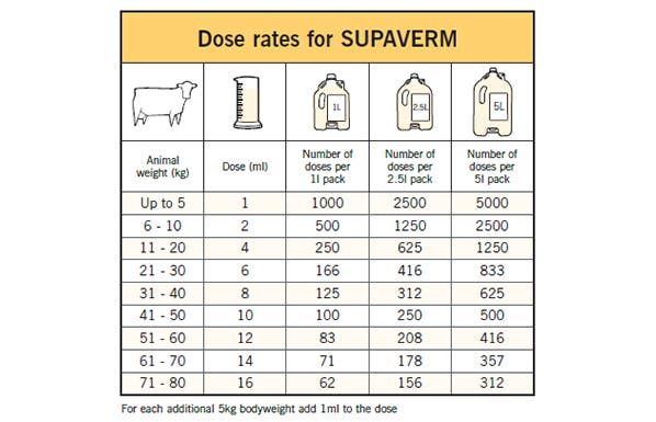 Dose table for Supaverm