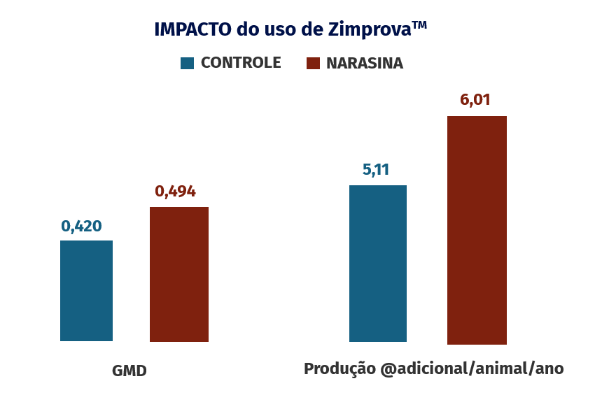 Gráfico de ROI na nutrição de bovinos com suplementação de Narasina