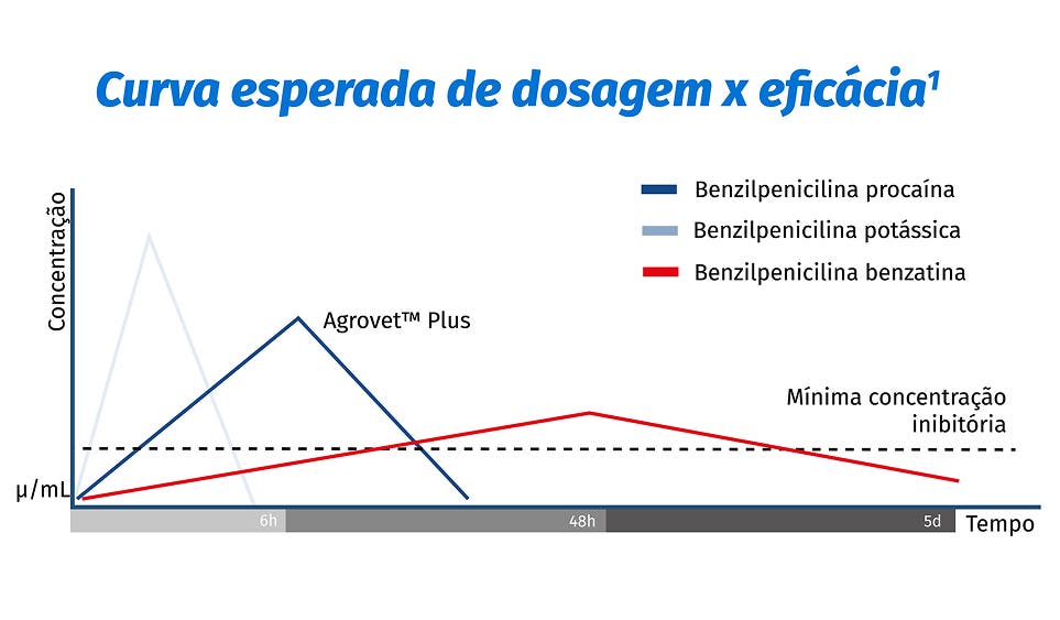 Gráfico de dosagem do Agrovet Plus