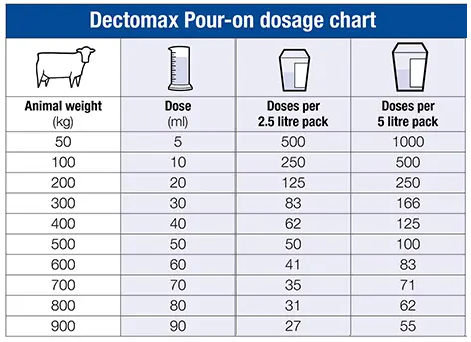 Dectomax Pour On dosing chart