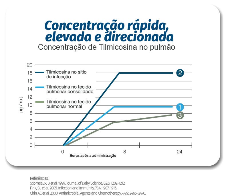 concentração do micotil gráfico
