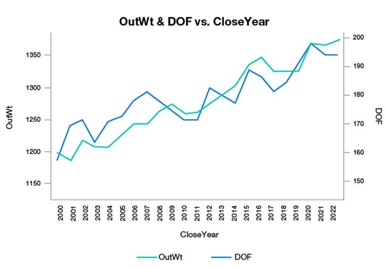 OutWt & DOF vs. CloseYear Graph