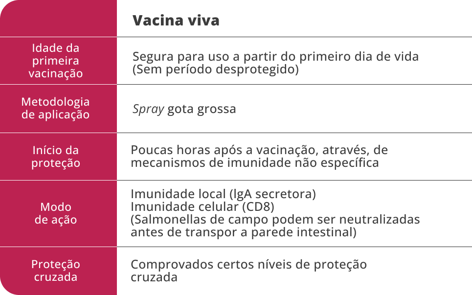Tabela de Controle De salmonella com vacina viva oral 