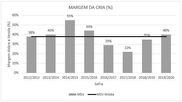 Gráfico sobre margem sobre a venda da cria nas últimas 8 safras (Fonte: Instituto Inttegra)