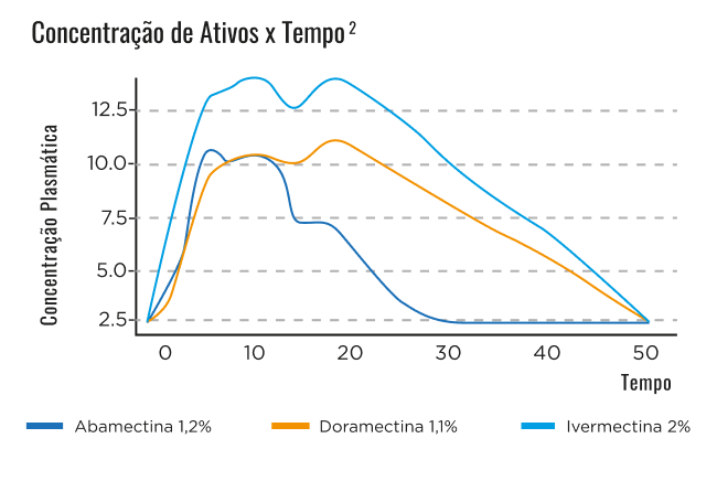 Concentração de Ativos x Tempo