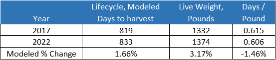Modeled % change in days to harvest and actual change in pounds harvested per head