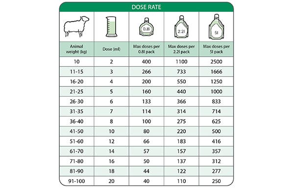 Dose chart for Fasimec Duo wormer and flukicide for Sheep