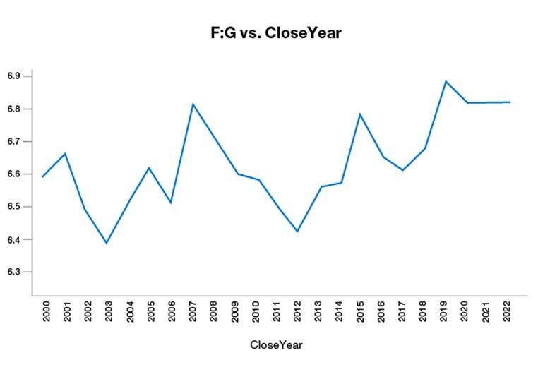 Benchmark F:G vs Close Year Graph