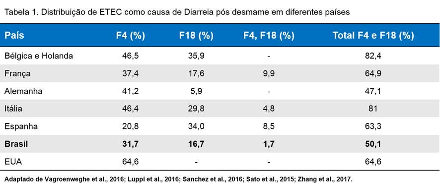 Gráfico sobre distribuição de ETEC
